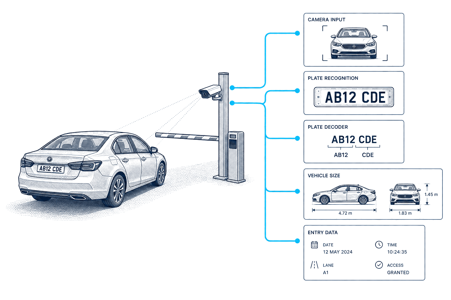 Flujo de trabajo de datos de placas y vehículos de CarsXE para estacionamiento y valet