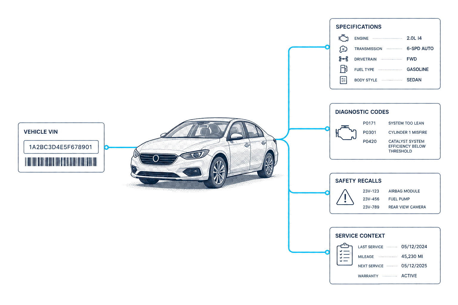 Flujo de trabajo de datos de vehículos de CarsXE para operaciones de reparación y servicio