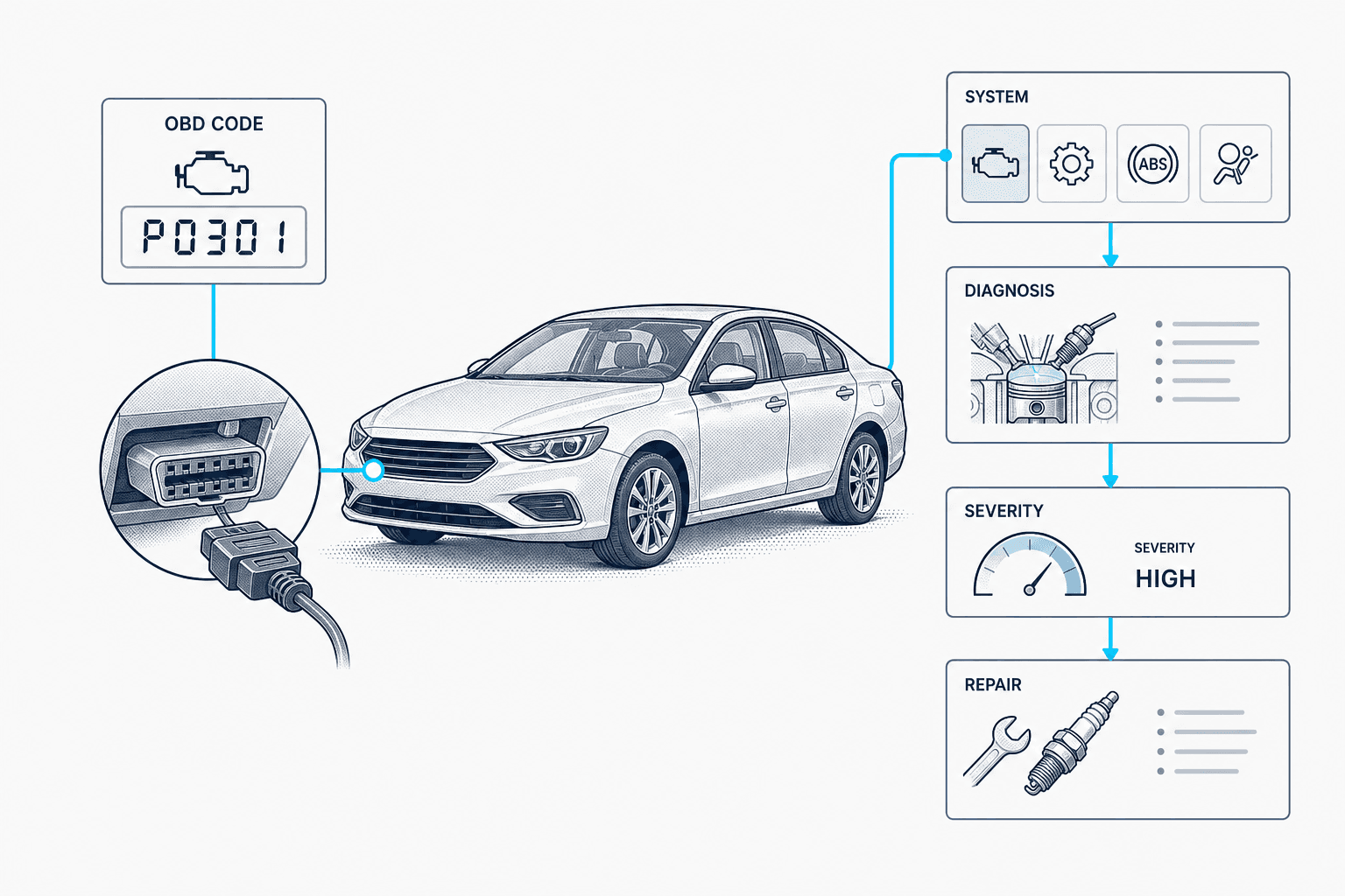 API de décodeur de codes OBD
