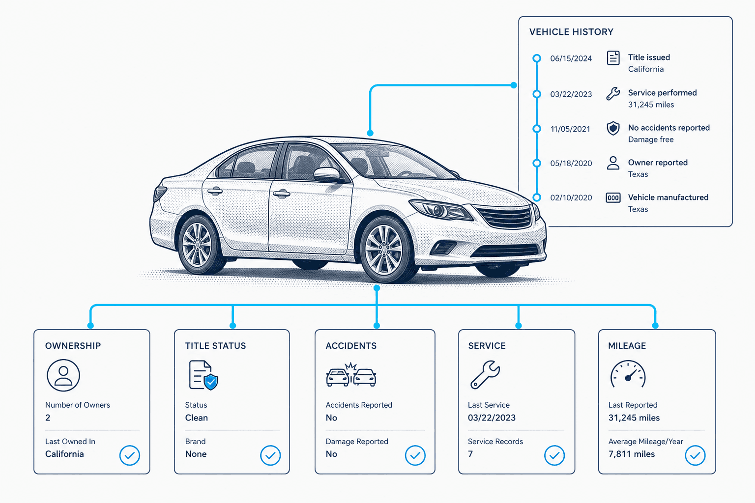 CarsXE vehicle history workflow showing ownership, title, accidents, service, and mileage