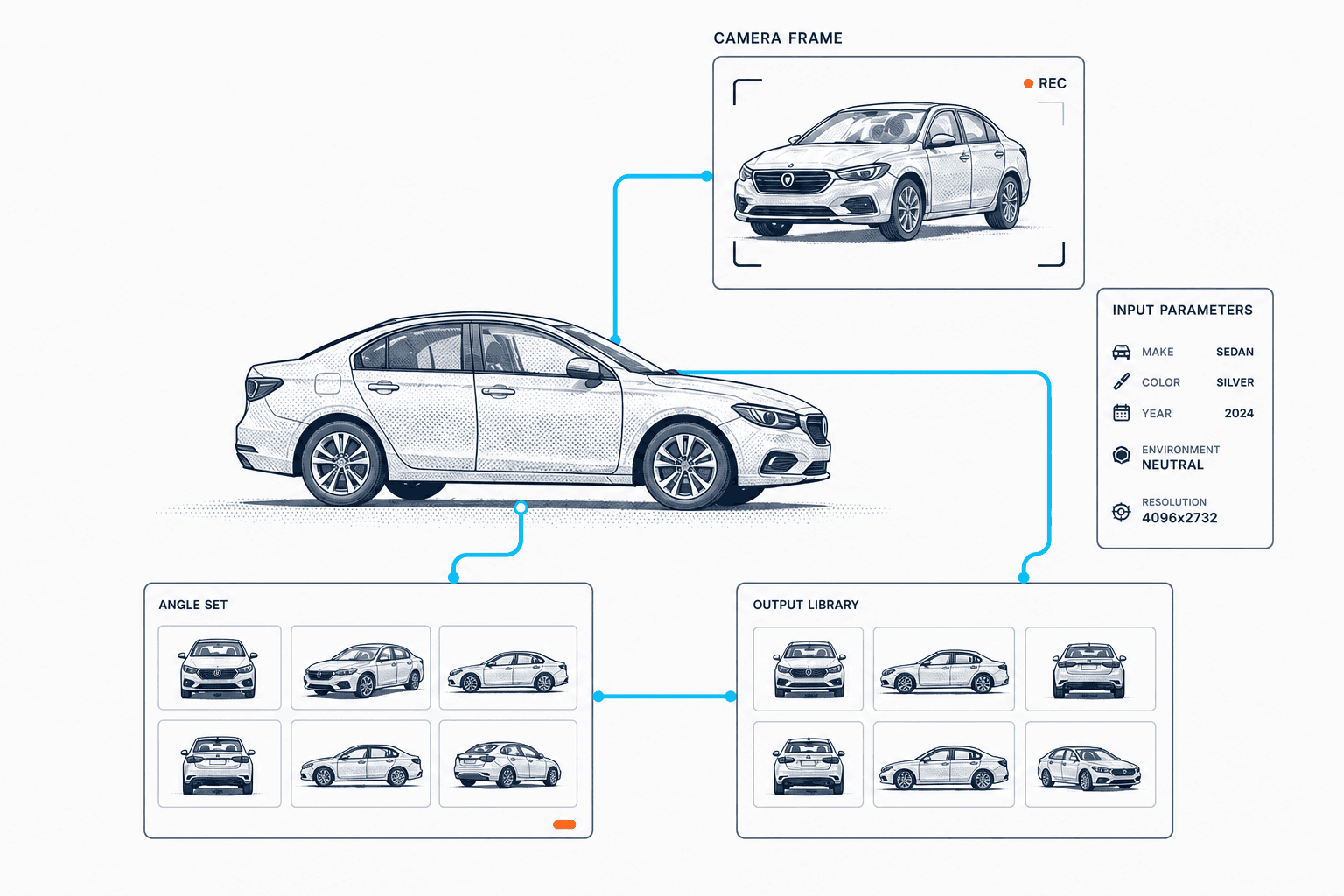 CarsXE image generation workflow showing camera input, vehicle angles, and output library