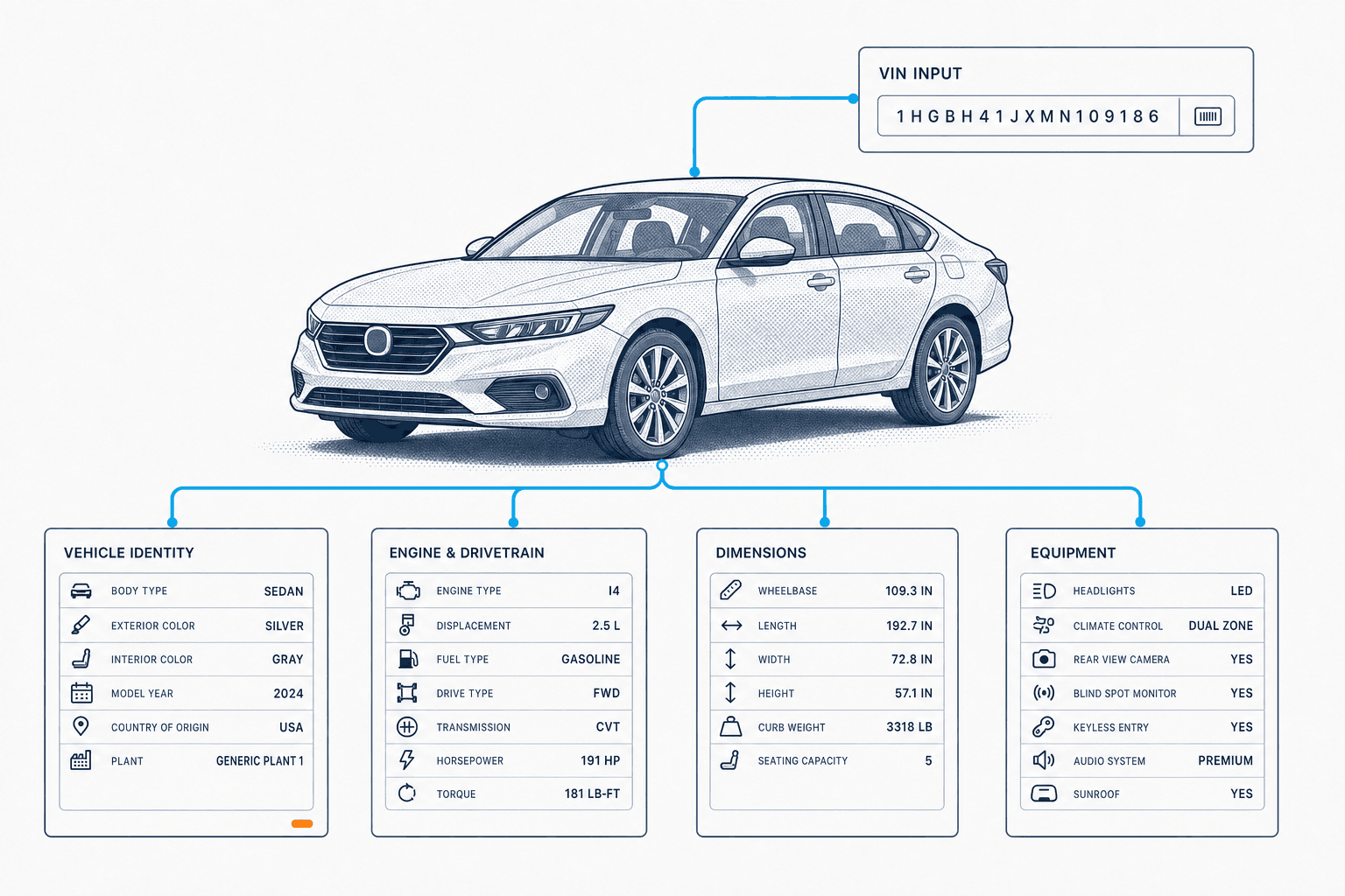 CarsXE VIN specifications workflow showing vehicle identity, engine, drivetrain, dimensions, and equipment