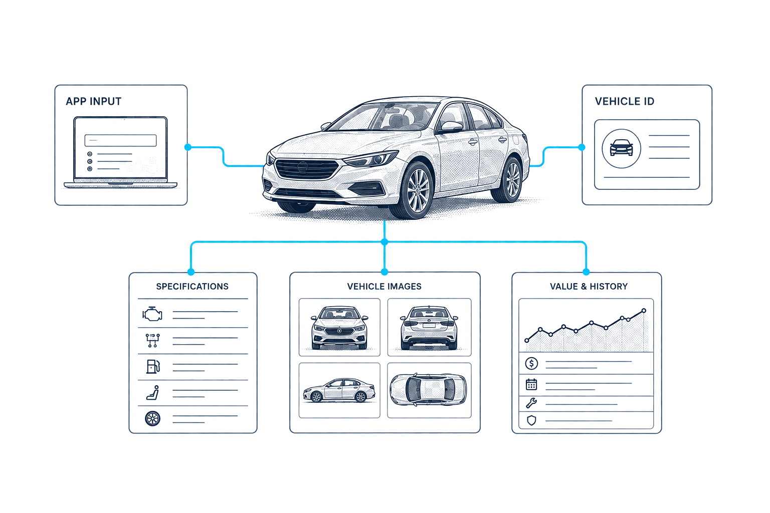 Fluxo de trabalho da API veicular CarsXE para uma startup de tecnologia automotiva